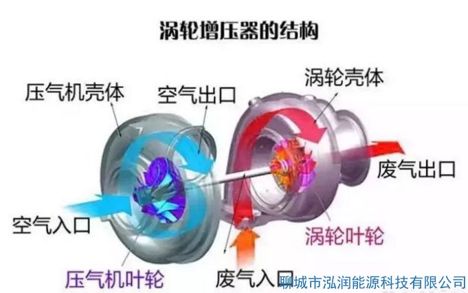 機(jī)械增壓和渦輪增壓哪個(gè)好？有什么區(qū)別？